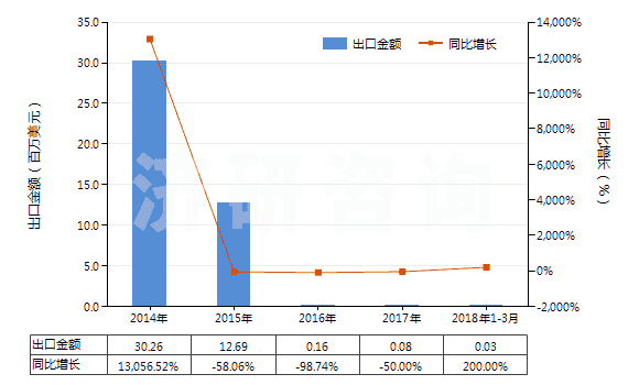 2014-2018年3月中國(guó)其他煤油餾分(不含有生物柴油)(HS27101919)出口總額及增速統(tǒng)計(jì) 2014-2018年3月中國(guó)其他煤油餾分(不含有生物柴油)(HS27101919)出口總額及增速統(tǒng)計(jì)